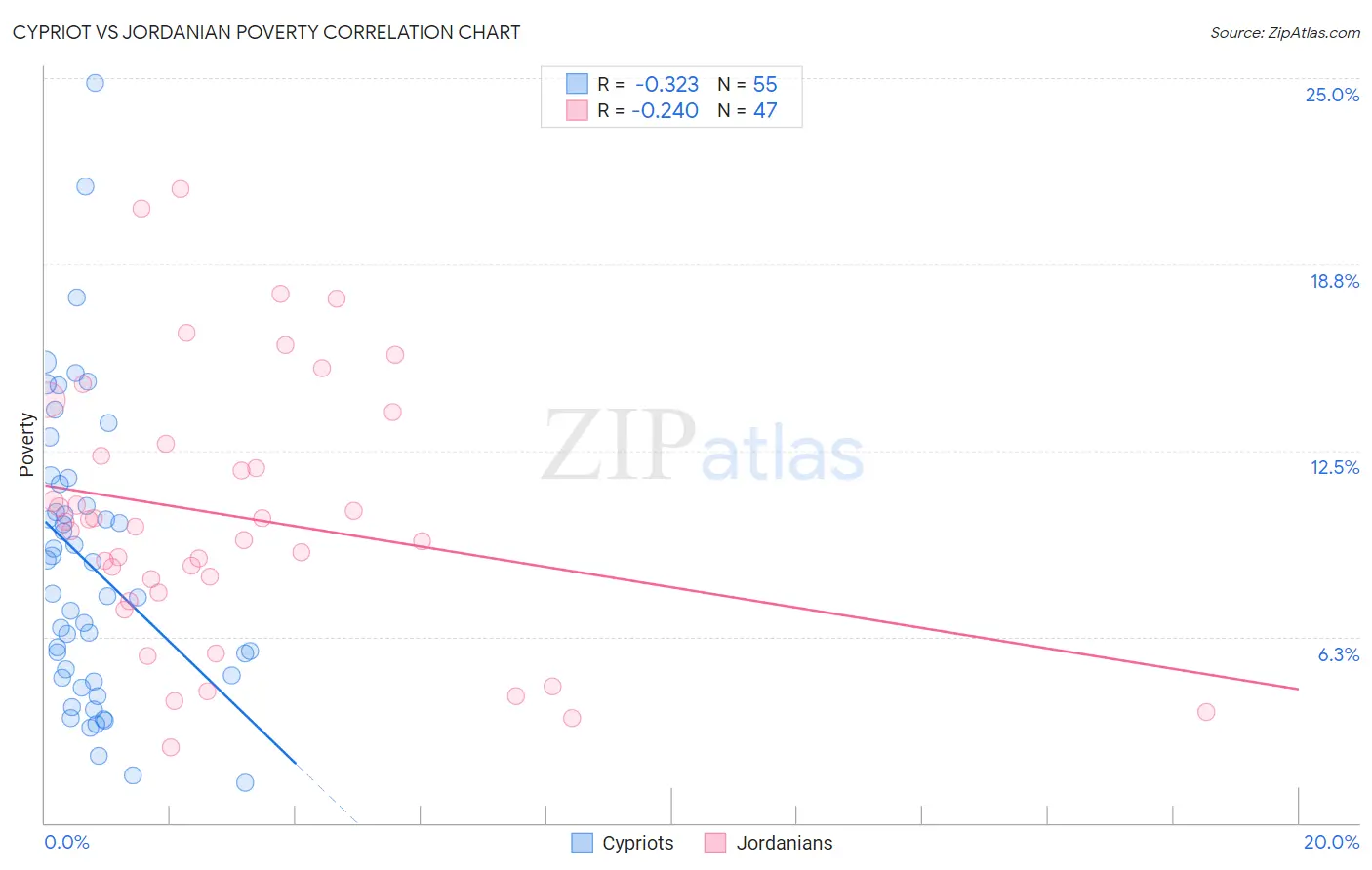 Cypriot vs Jordanian Poverty