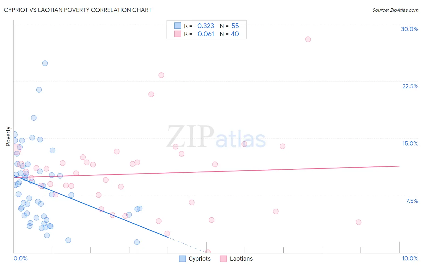 Cypriot vs Laotian Poverty