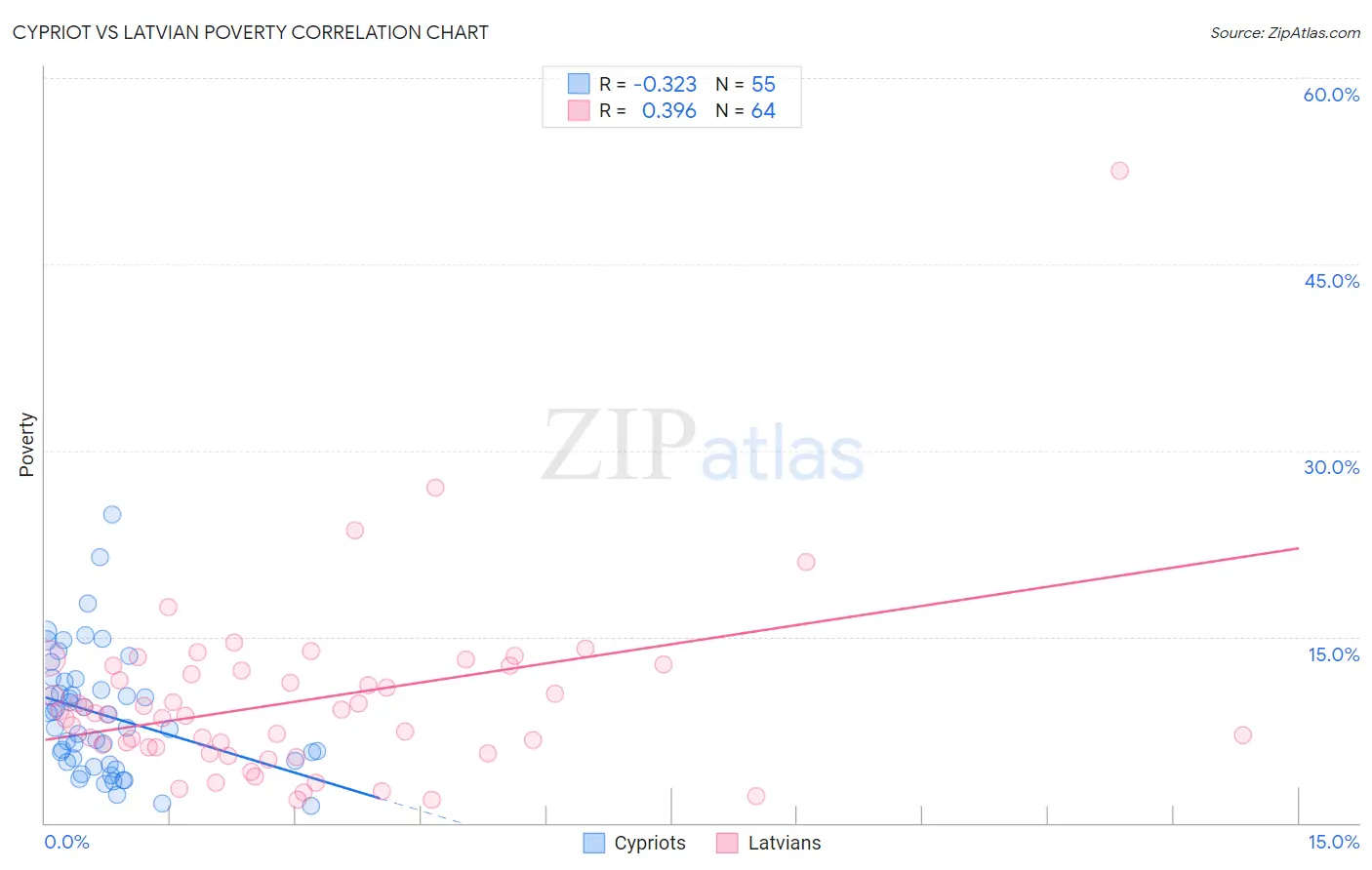 Cypriot vs Latvian Poverty