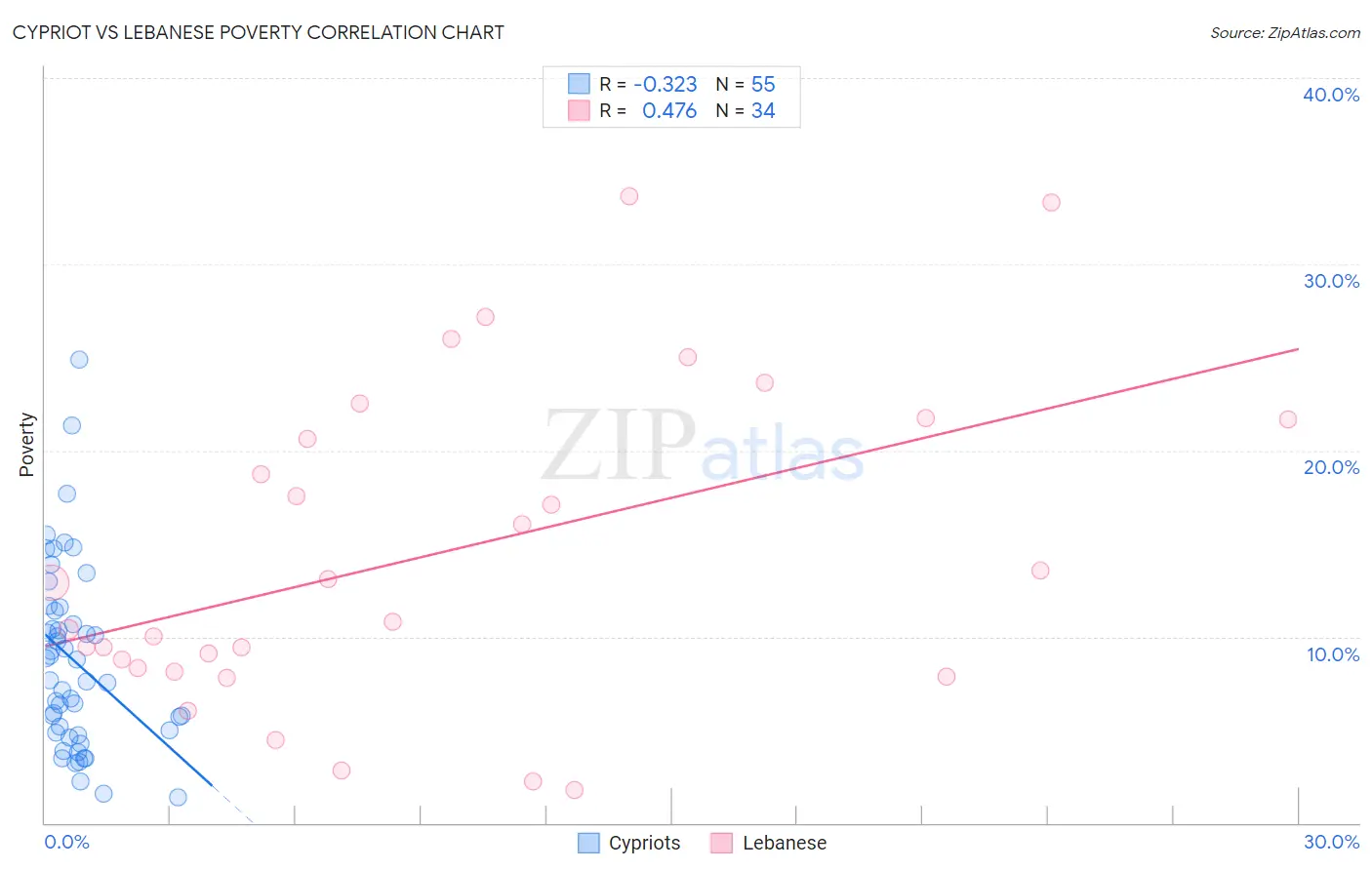 Cypriot vs Lebanese Poverty