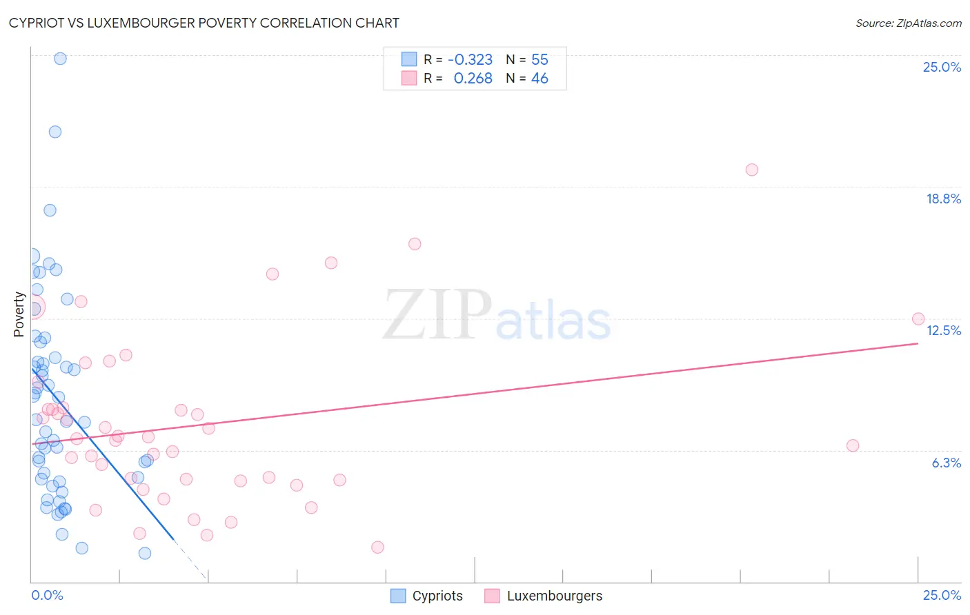 Cypriot vs Luxembourger Poverty