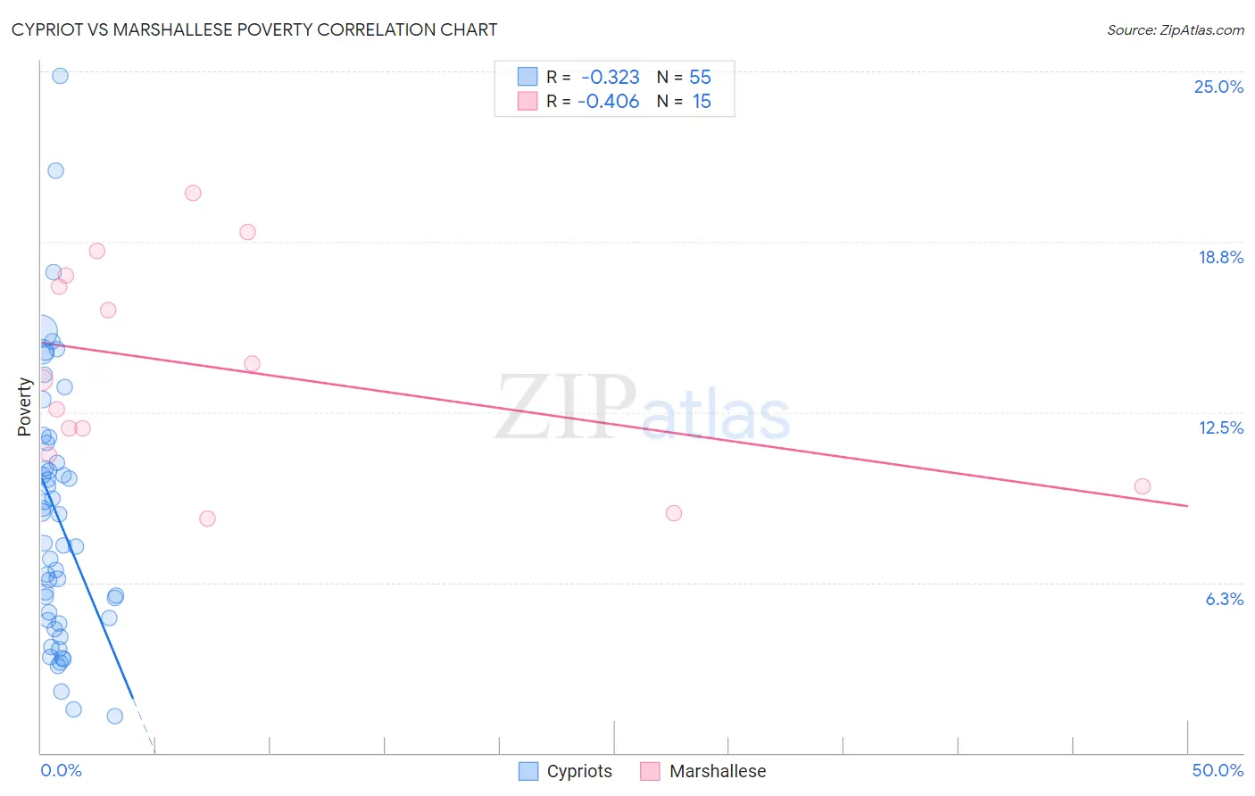 Cypriot vs Marshallese Poverty