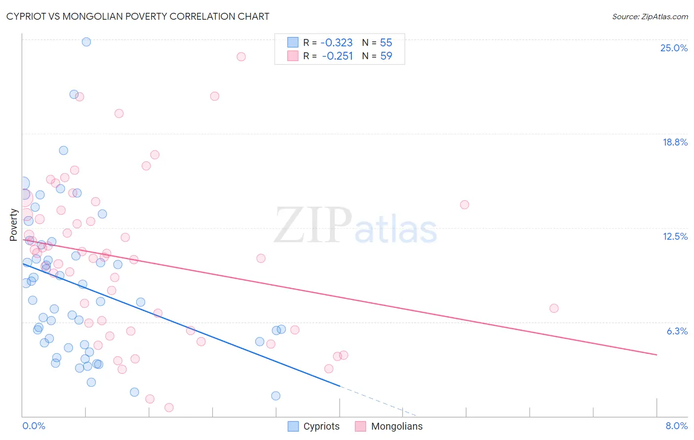 Cypriot vs Mongolian Poverty