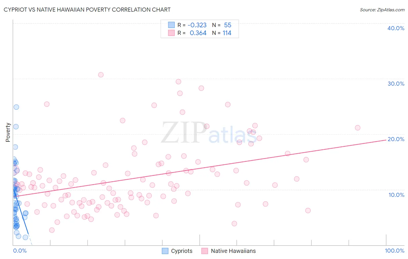 Cypriot vs Native Hawaiian Poverty