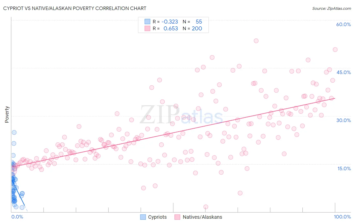 Cypriot vs Native/Alaskan Poverty