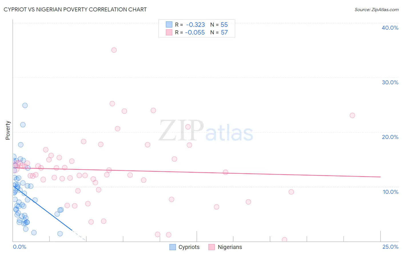 Cypriot vs Nigerian Poverty