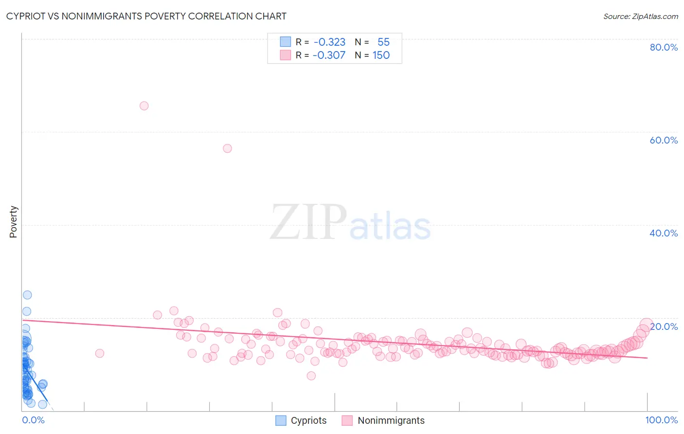 Cypriot vs Nonimmigrants Poverty