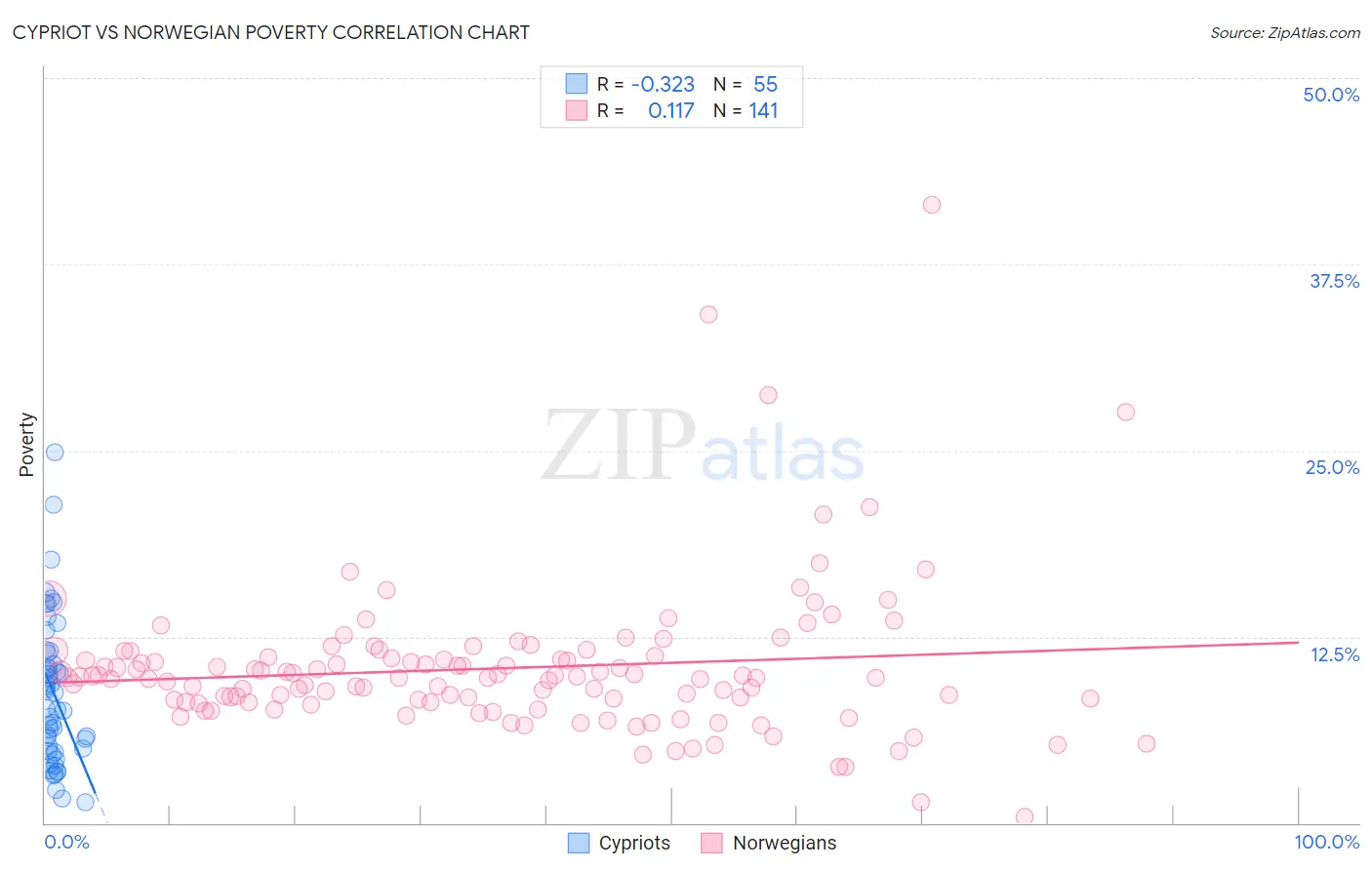 Cypriot vs Norwegian Poverty