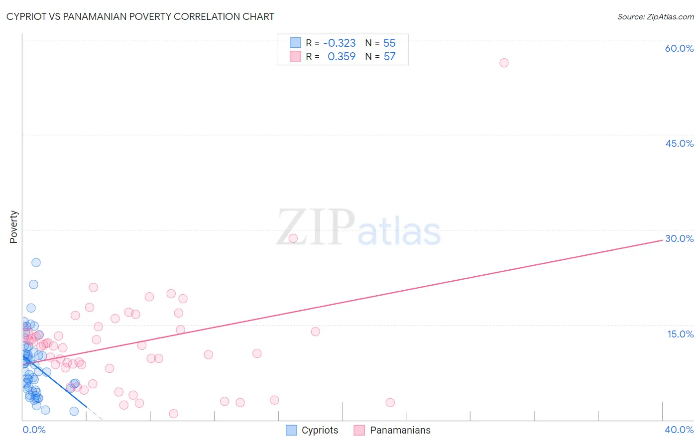 Cypriot vs Panamanian Poverty