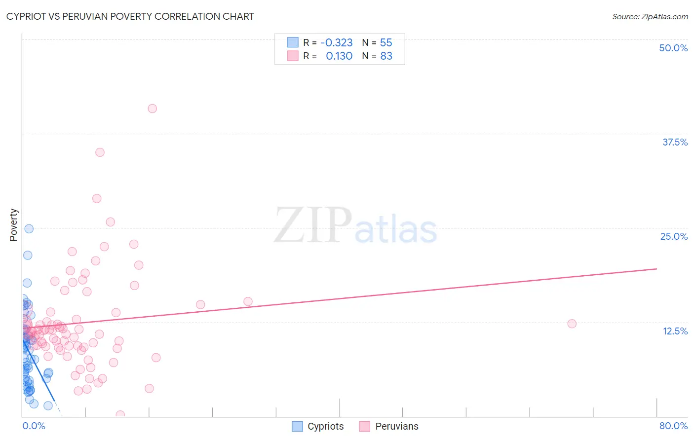 Cypriot vs Peruvian Poverty