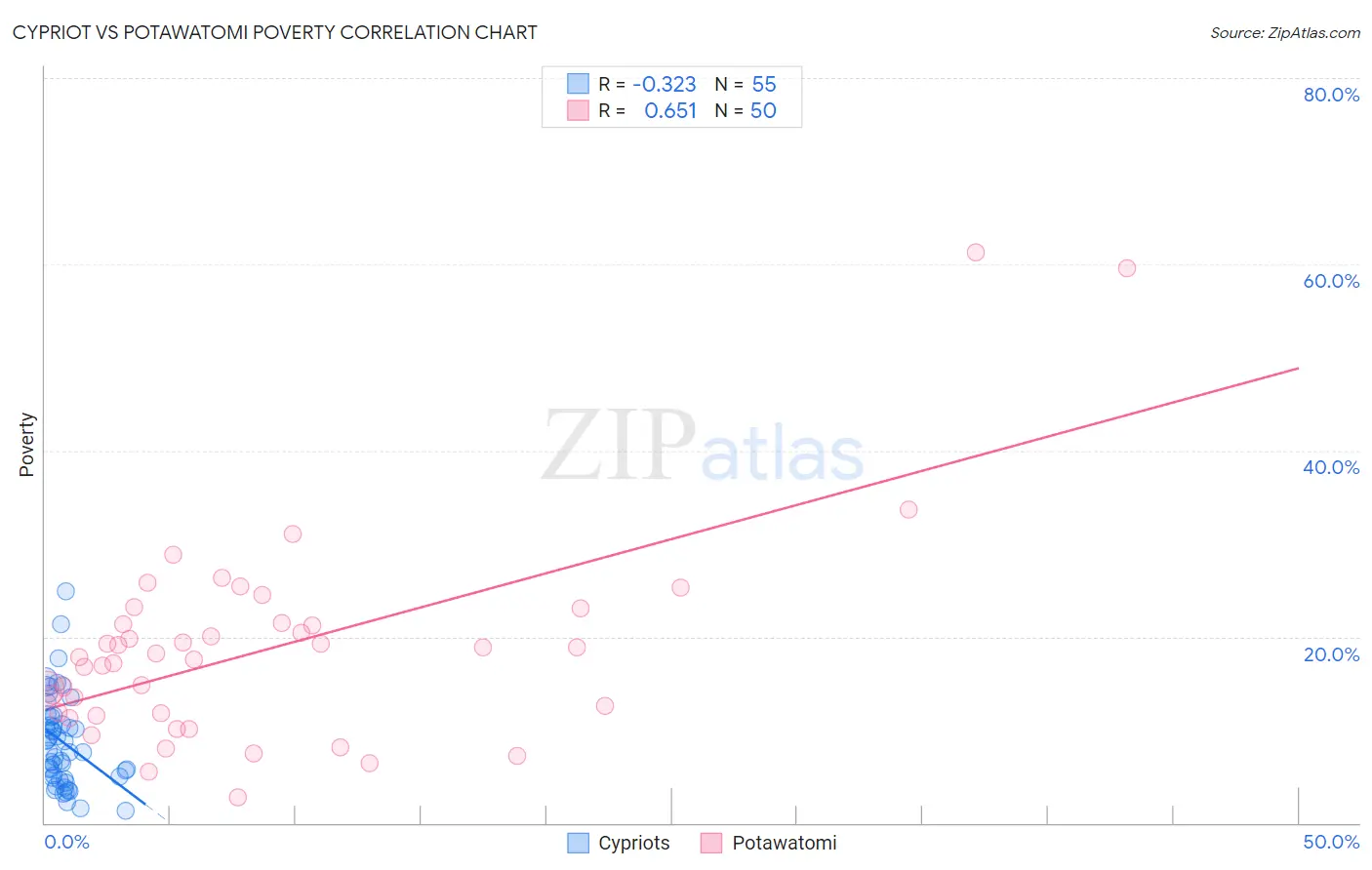 Cypriot vs Potawatomi Poverty