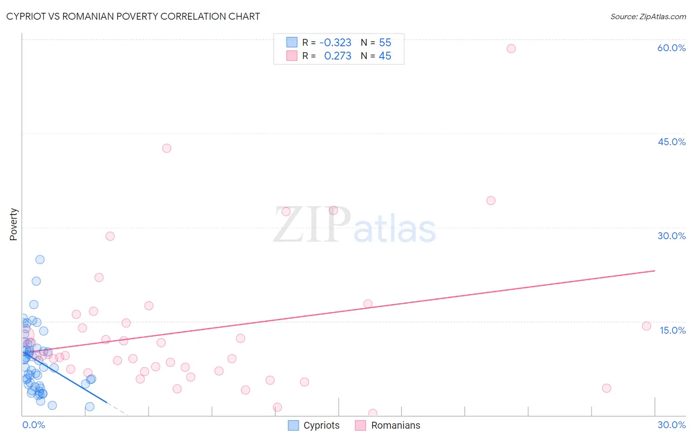 Cypriot vs Romanian Poverty