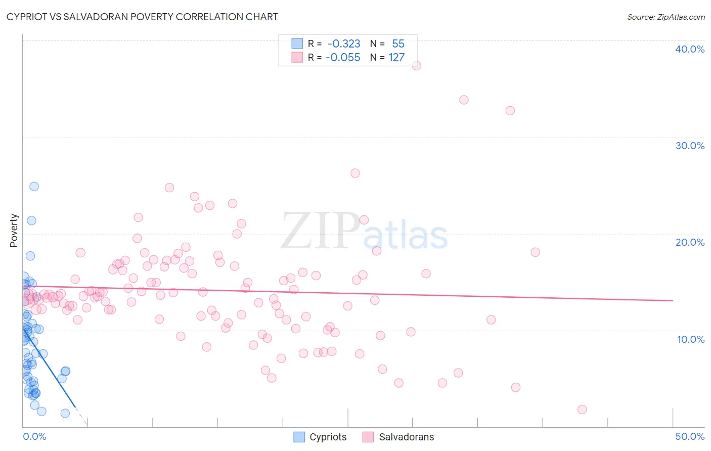 Cypriot vs Salvadoran Poverty
