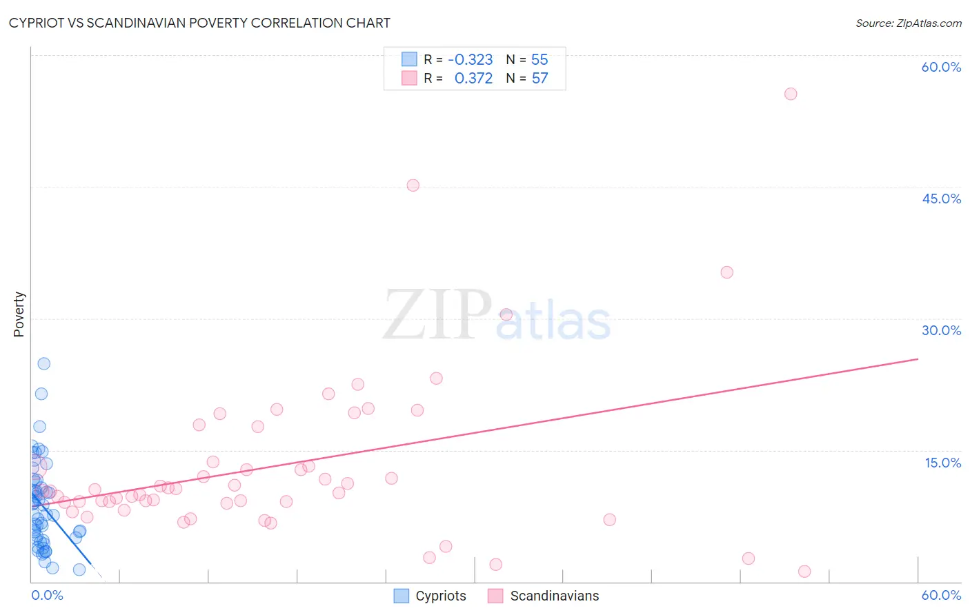 Cypriot vs Scandinavian Poverty