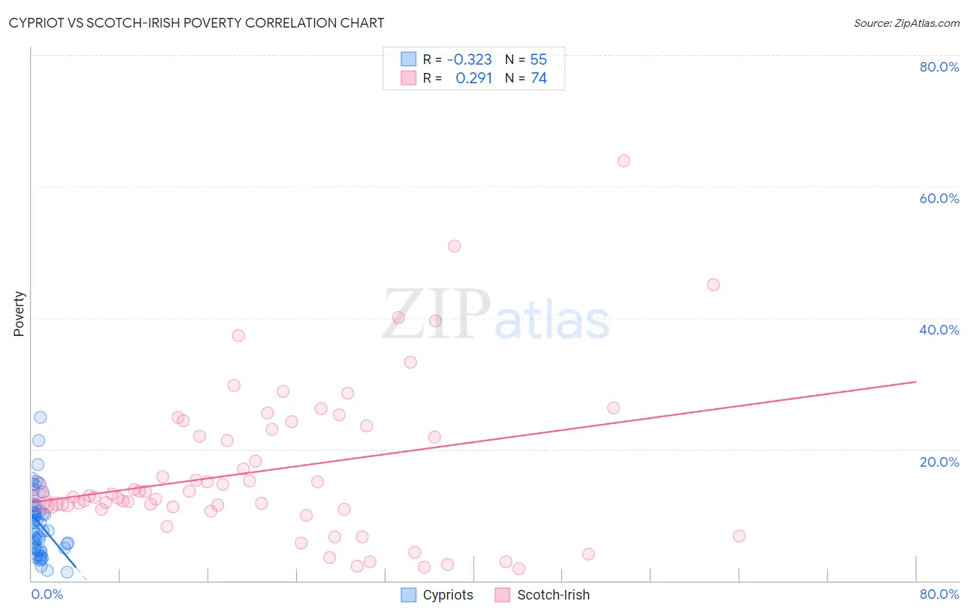 Cypriot vs Scotch-Irish Poverty
