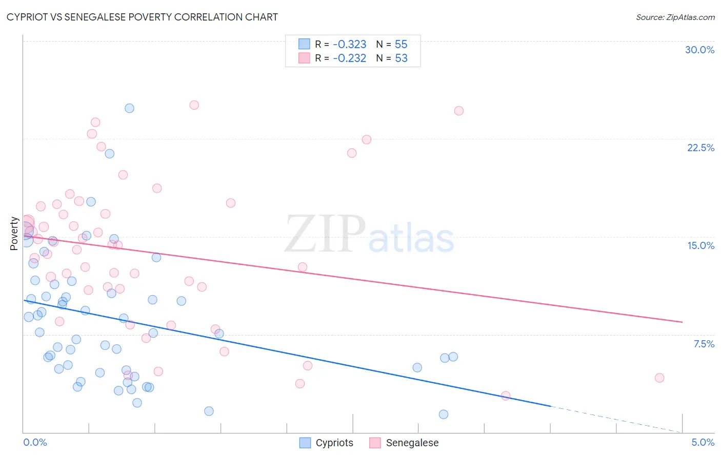 Cypriot vs Senegalese Poverty