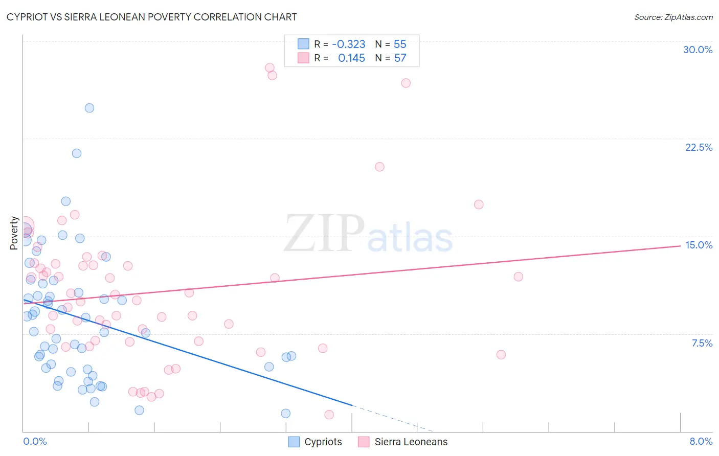Cypriot vs Sierra Leonean Poverty