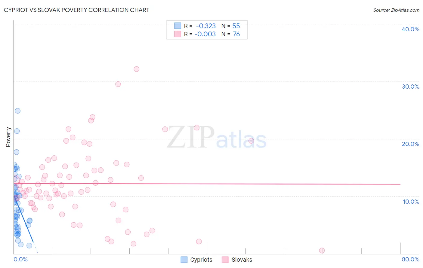 Cypriot vs Slovak Poverty