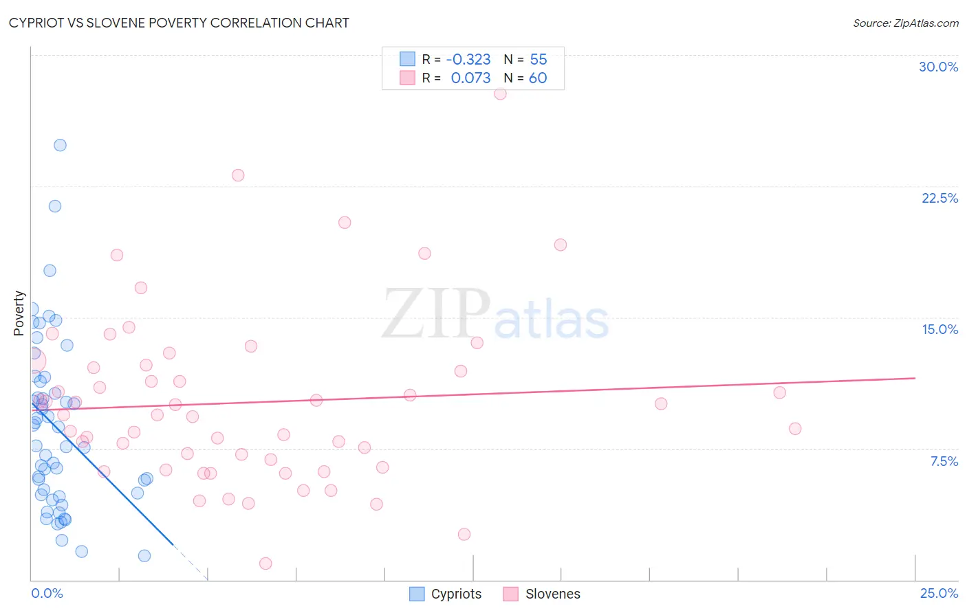 Cypriot vs Slovene Poverty