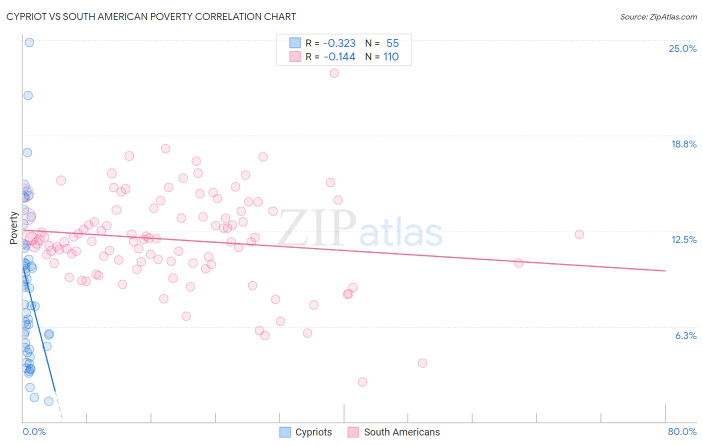 Cypriot vs South American Poverty