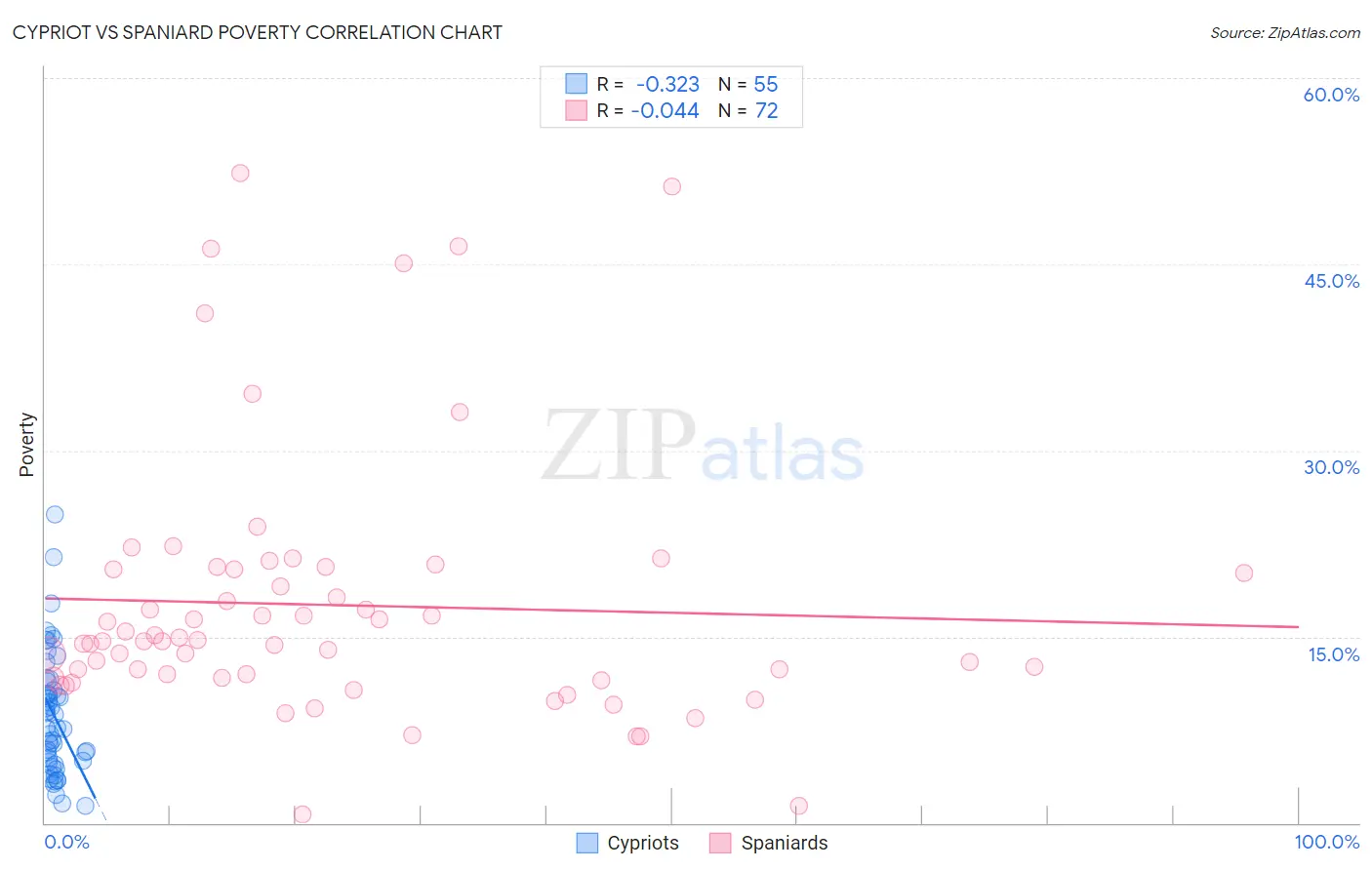 Cypriot vs Spaniard Poverty