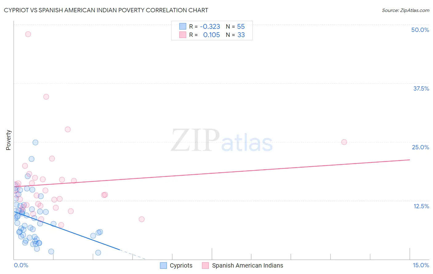 Cypriot vs Spanish American Indian Poverty