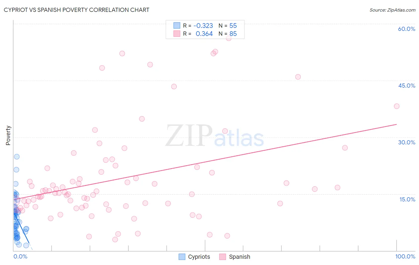 Cypriot vs Spanish Poverty