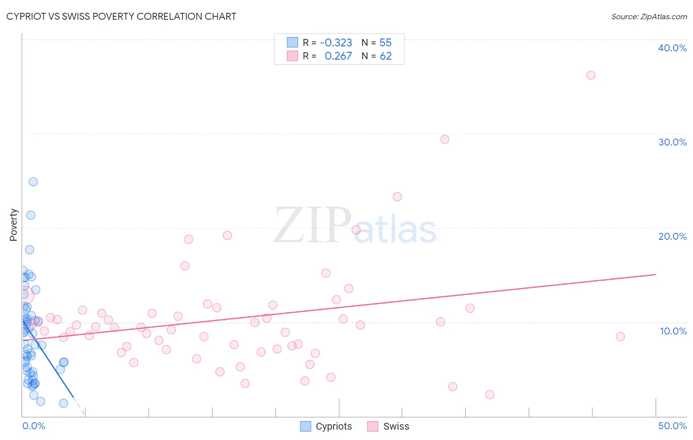 Cypriot vs Swiss Poverty