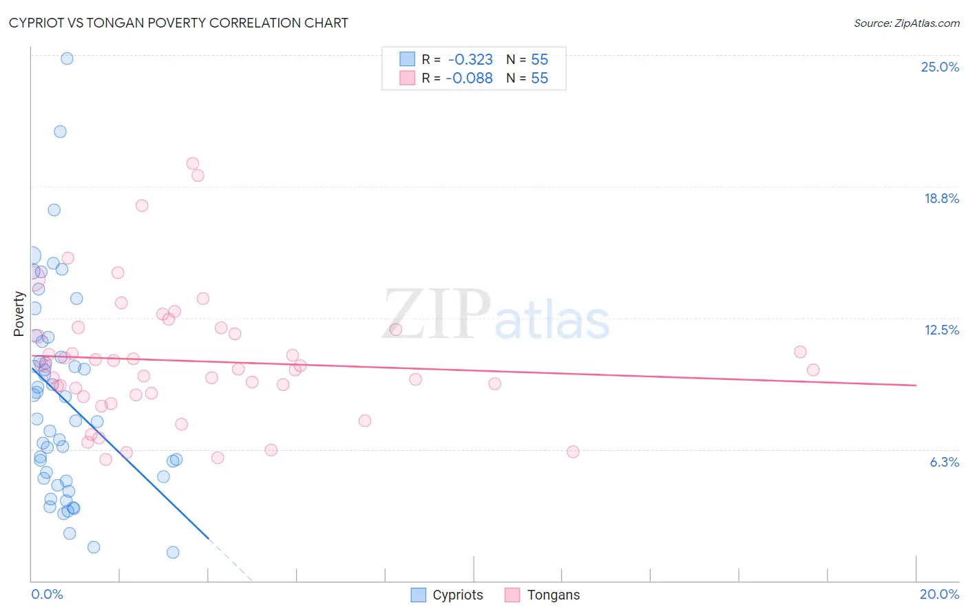 Cypriot vs Tongan Poverty