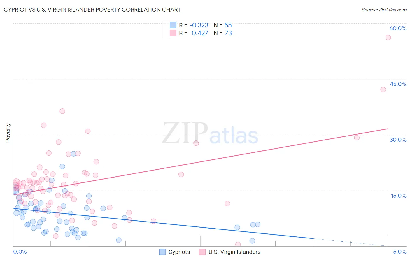 Cypriot vs U.S. Virgin Islander Poverty