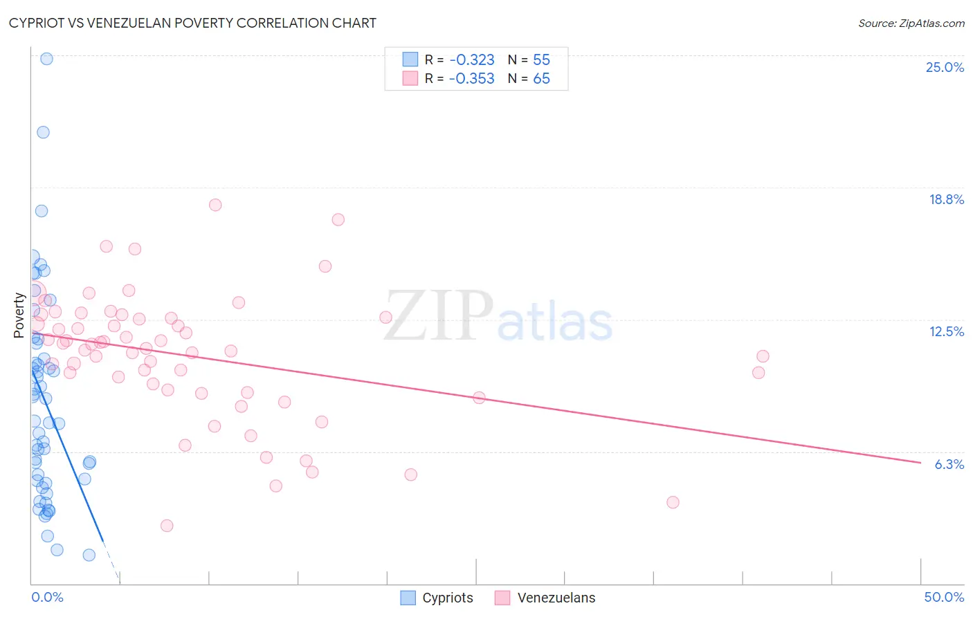 Cypriot vs Venezuelan Poverty