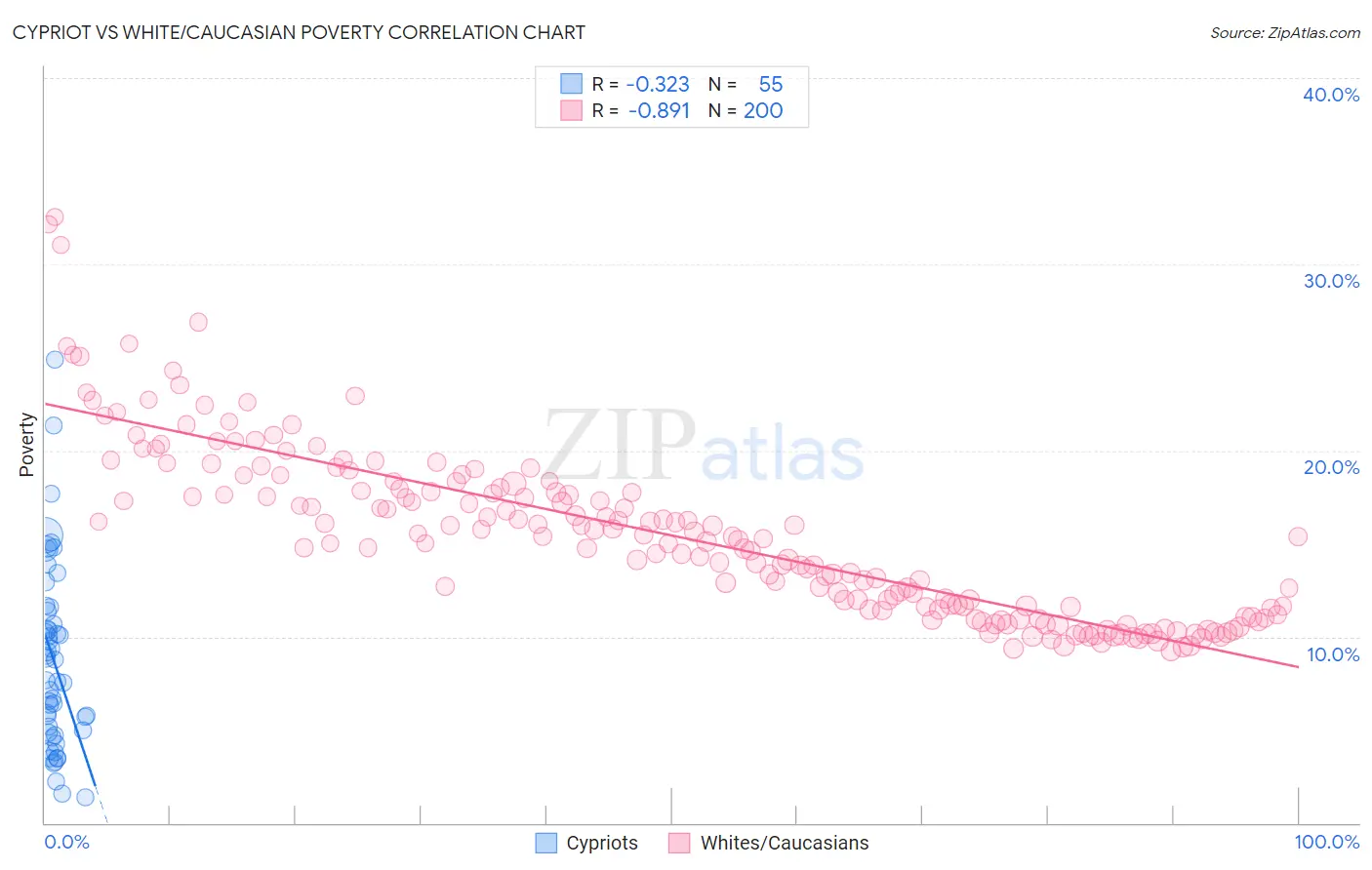 Cypriot vs White/Caucasian Poverty
