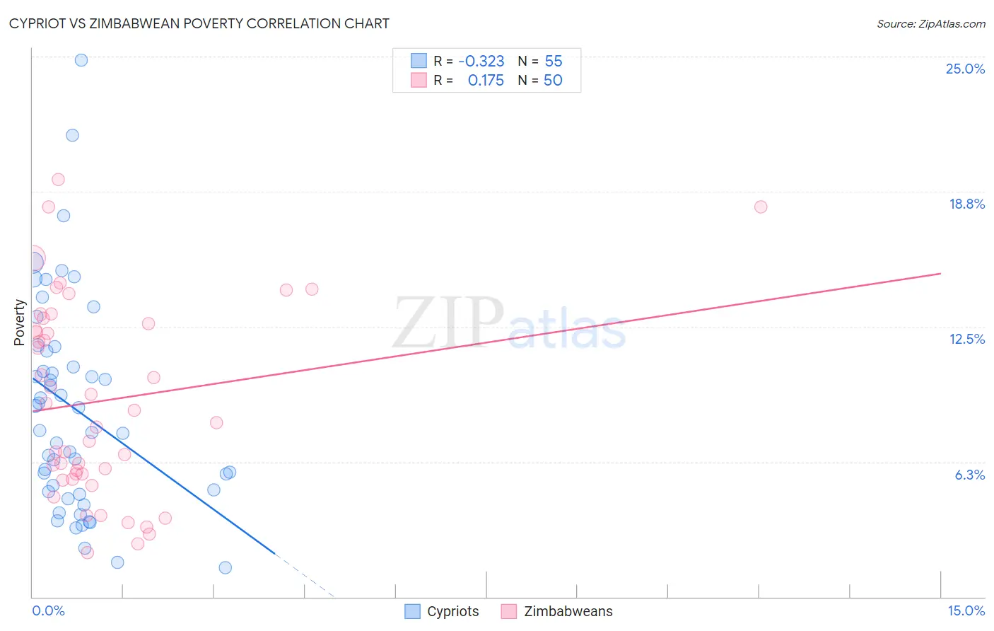Cypriot vs Zimbabwean Poverty