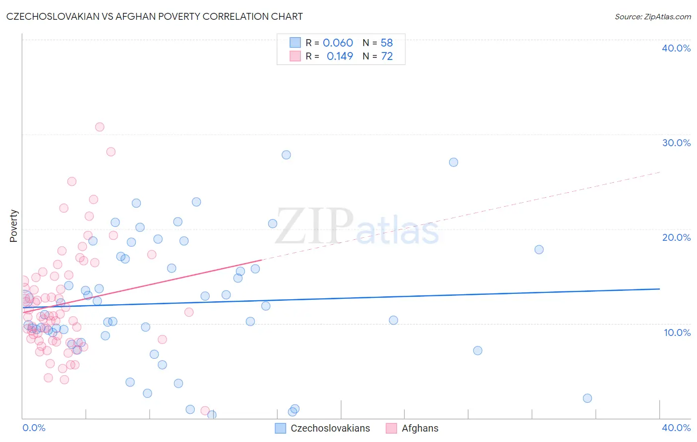 Czechoslovakian vs Afghan Poverty