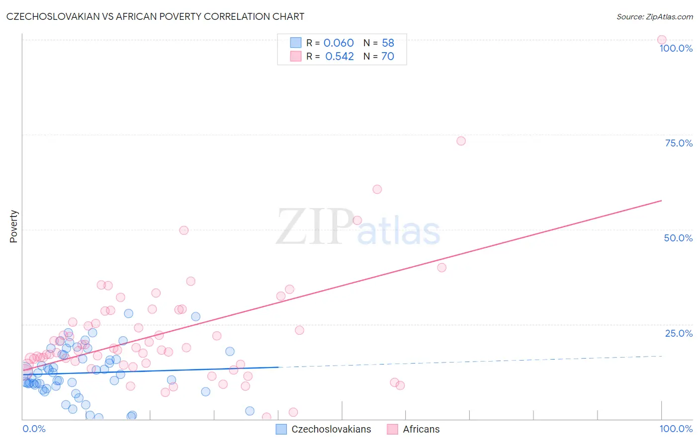 Czechoslovakian vs African Poverty