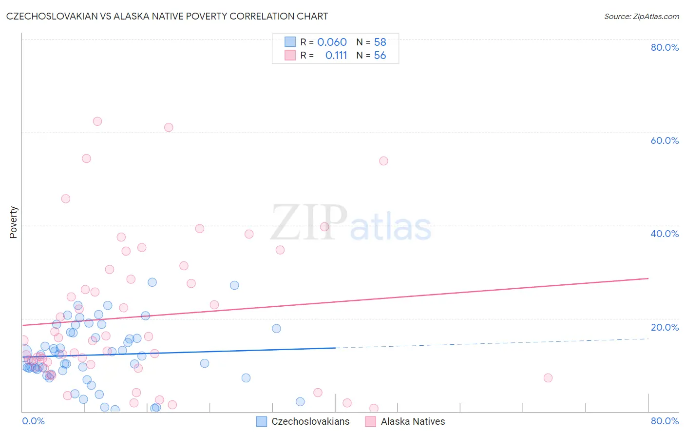 Czechoslovakian vs Alaska Native Poverty