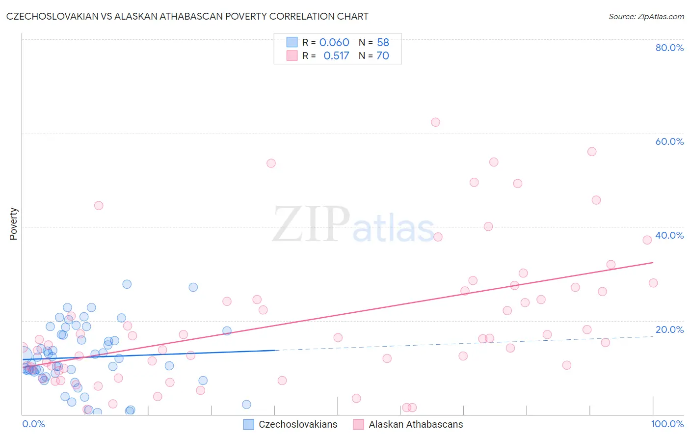 Czechoslovakian vs Alaskan Athabascan Poverty