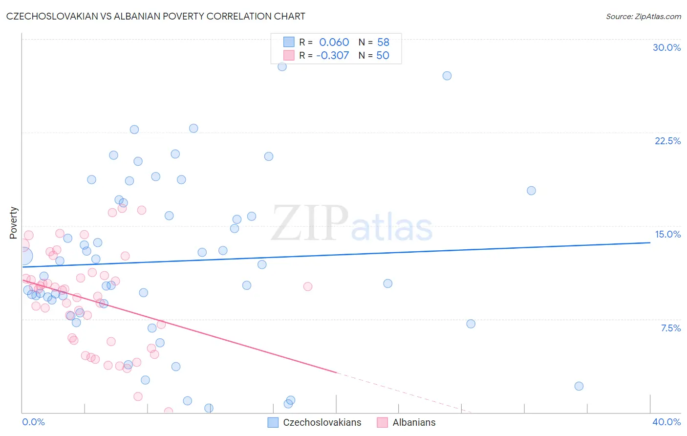 Czechoslovakian vs Albanian Poverty