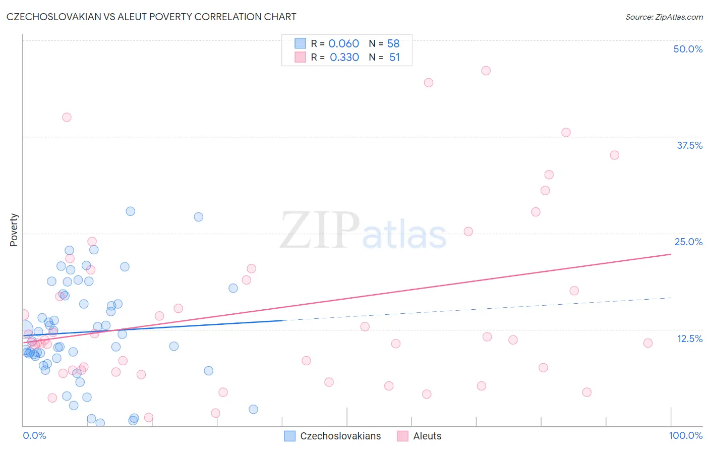 Czechoslovakian vs Aleut Poverty