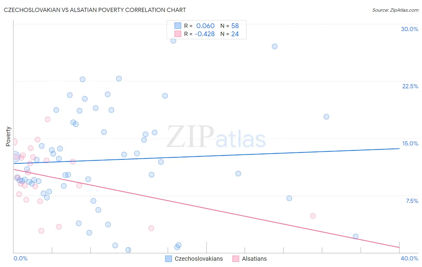 Czechoslovakian vs Alsatian Poverty
