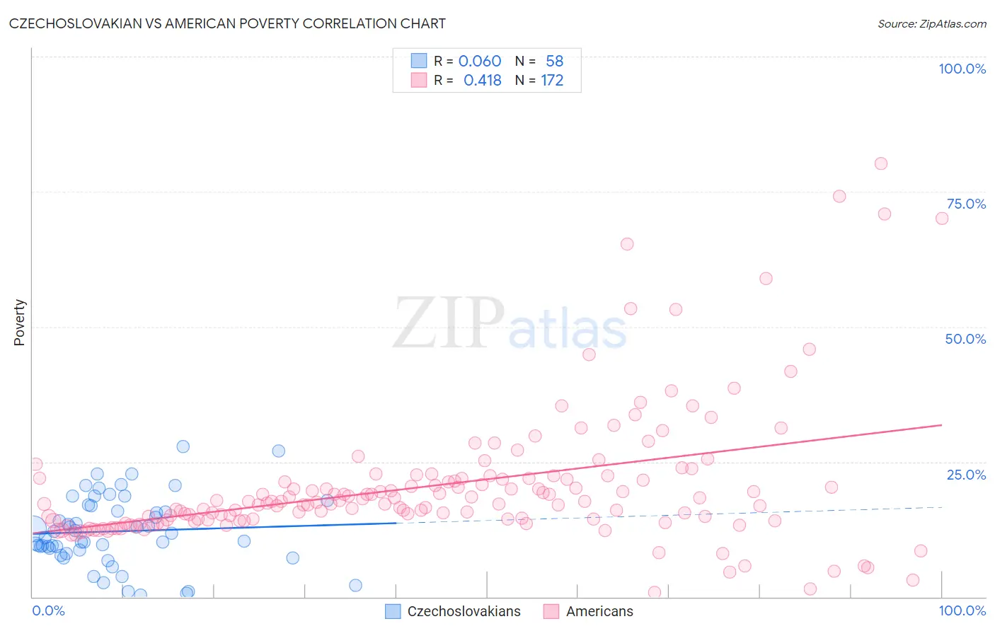 Czechoslovakian vs American Poverty