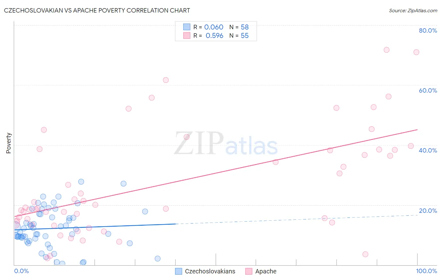 Czechoslovakian vs Apache Poverty