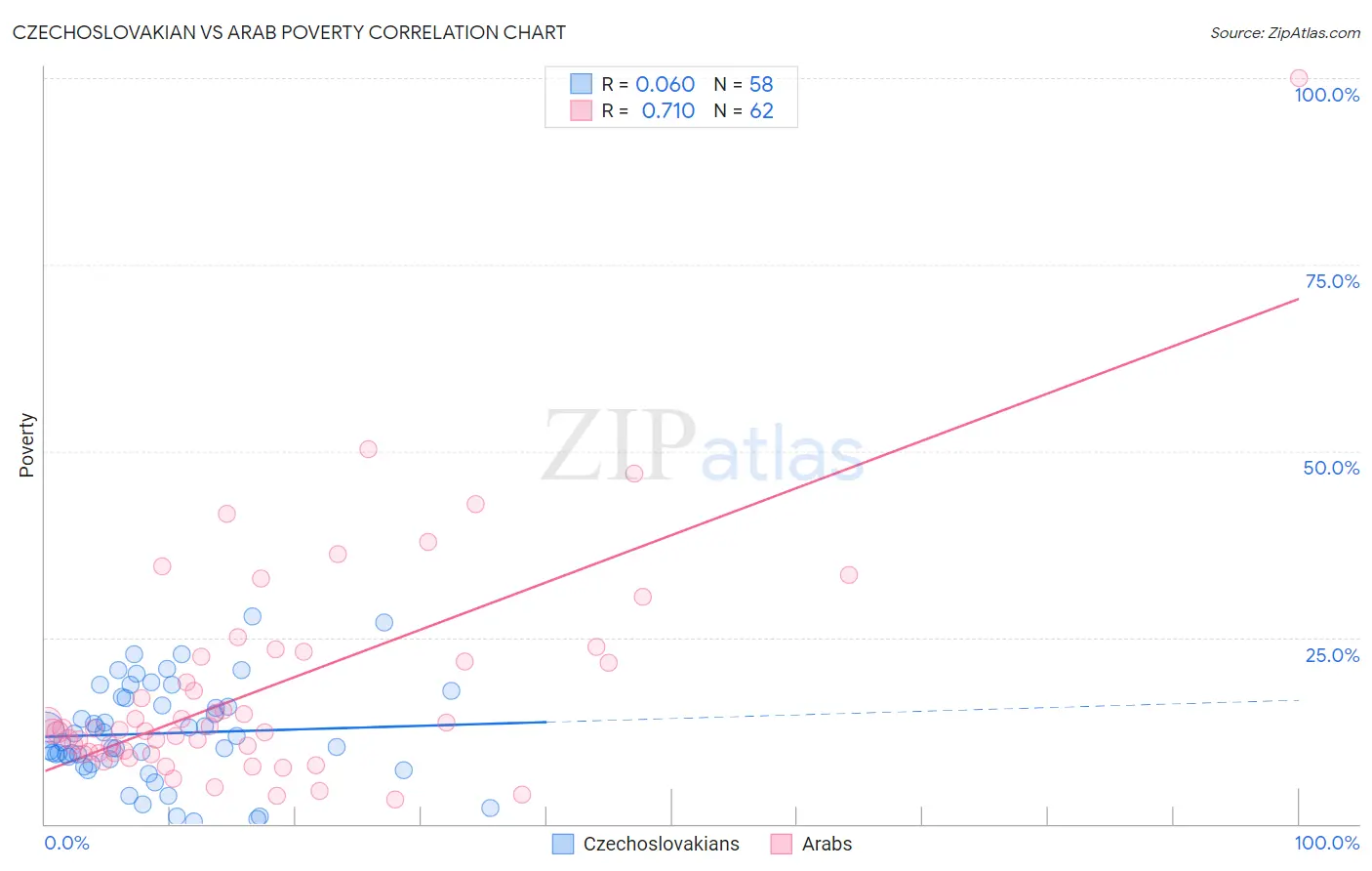 Czechoslovakian vs Arab Poverty