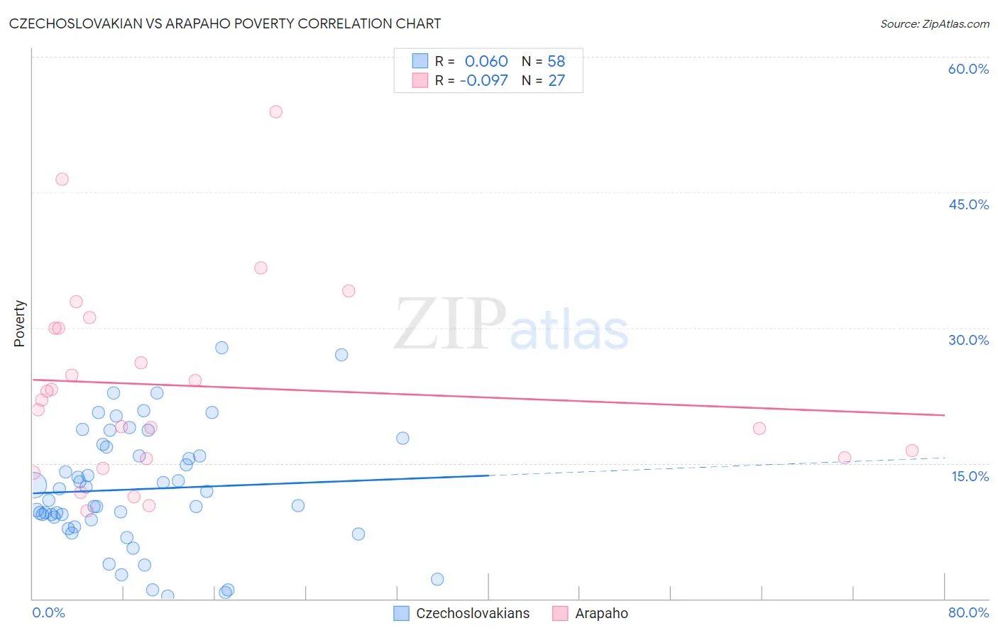Czechoslovakian vs Arapaho Poverty