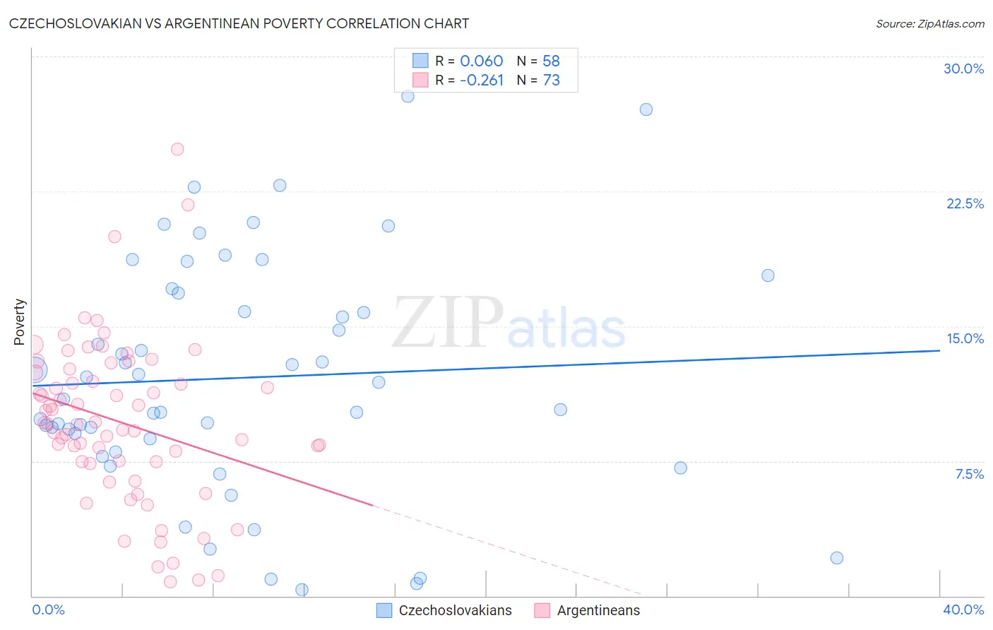 Czechoslovakian vs Argentinean Poverty