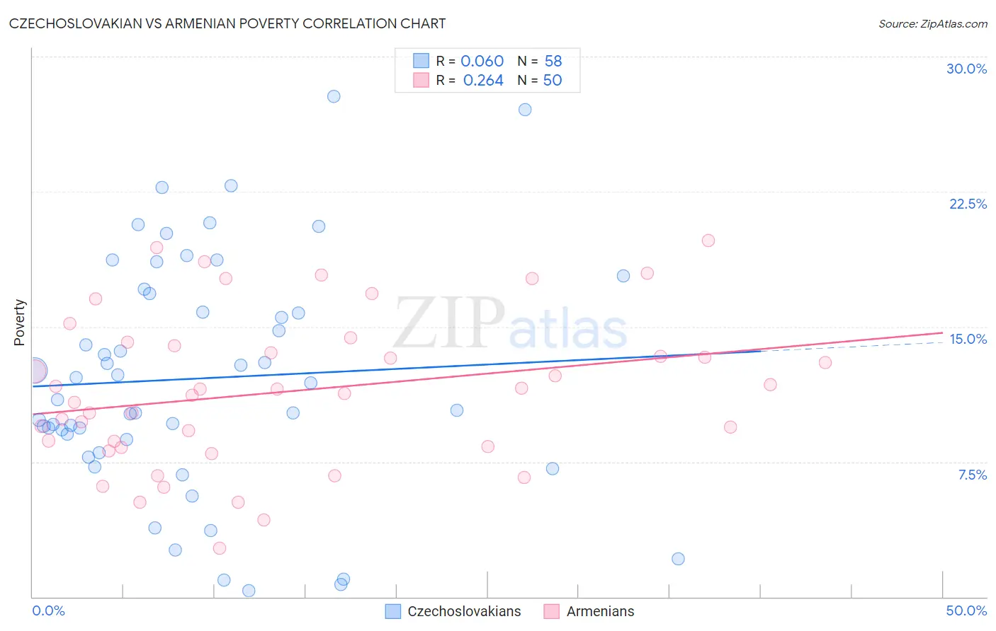 Czechoslovakian vs Armenian Poverty