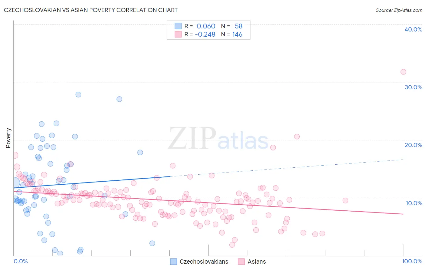 Czechoslovakian vs Asian Poverty