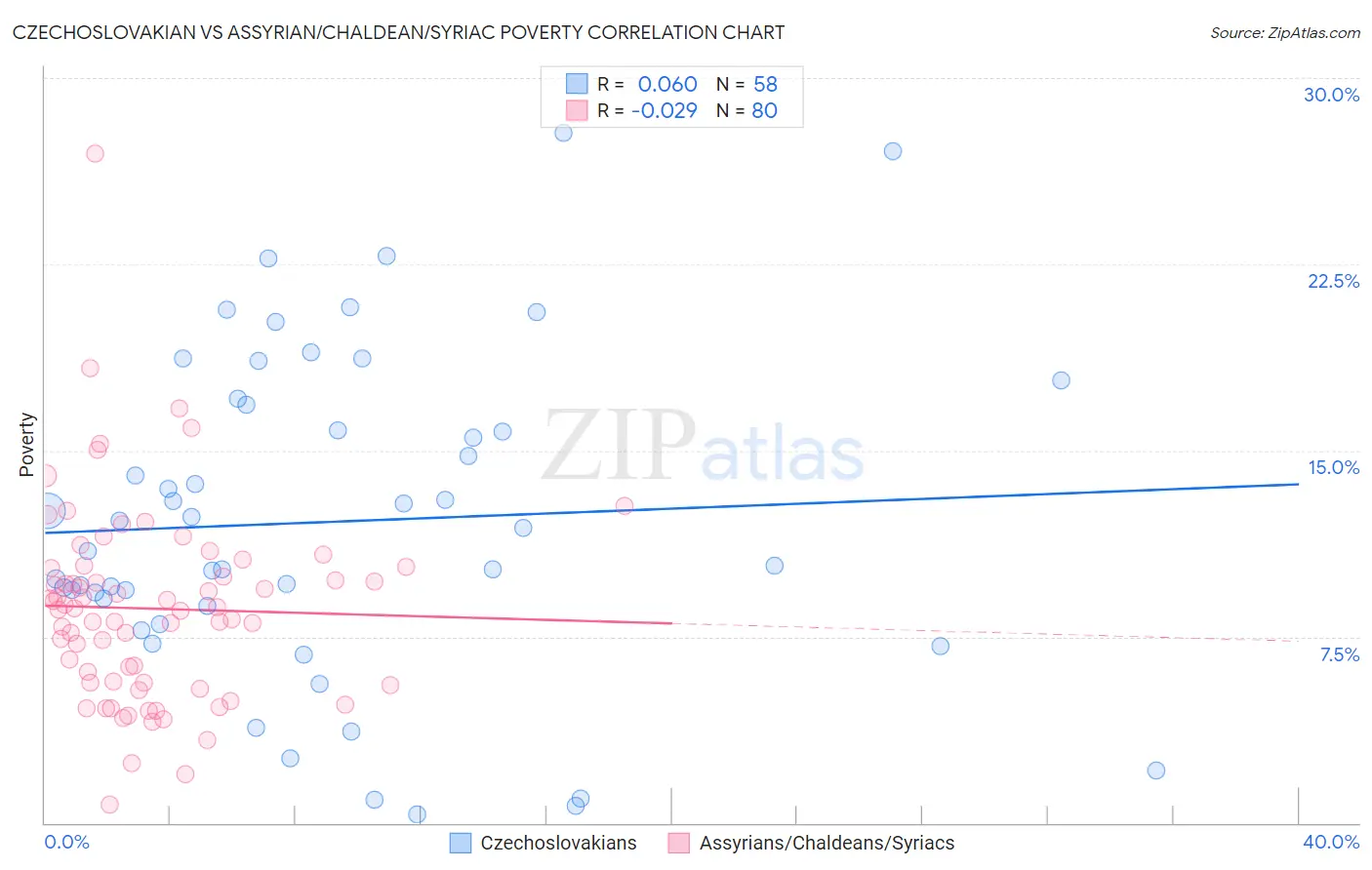 Czechoslovakian vs Assyrian/Chaldean/Syriac Poverty