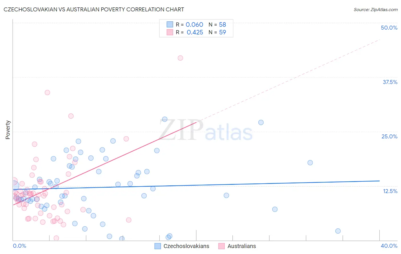 Czechoslovakian vs Australian Poverty