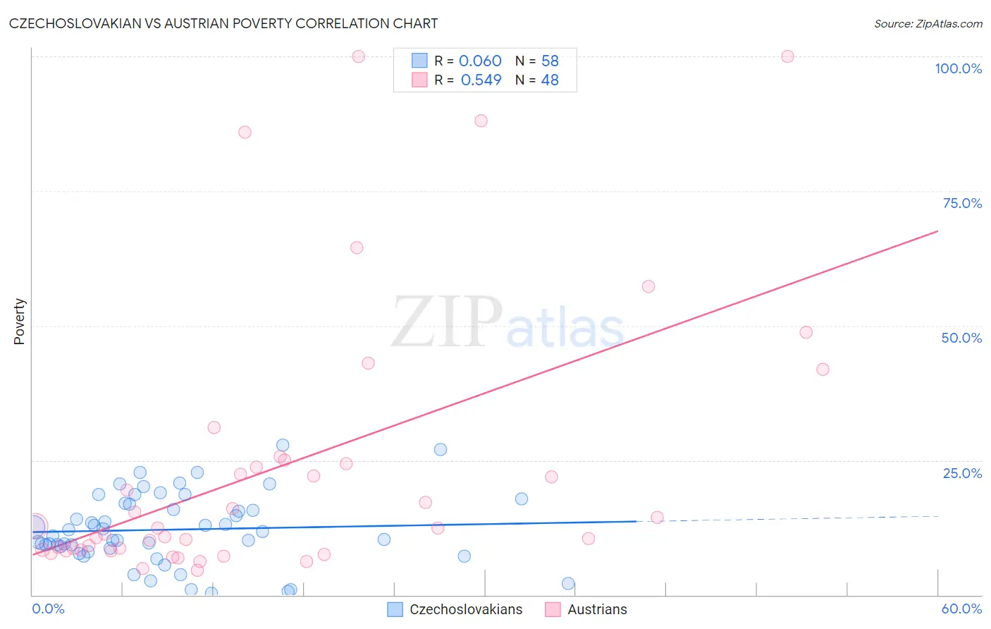 Czechoslovakian vs Austrian Poverty